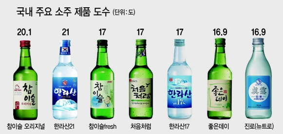 주 도수 순위 특징 진로 빨간뚜껑 새로 참이슬 알콜 도수 변화