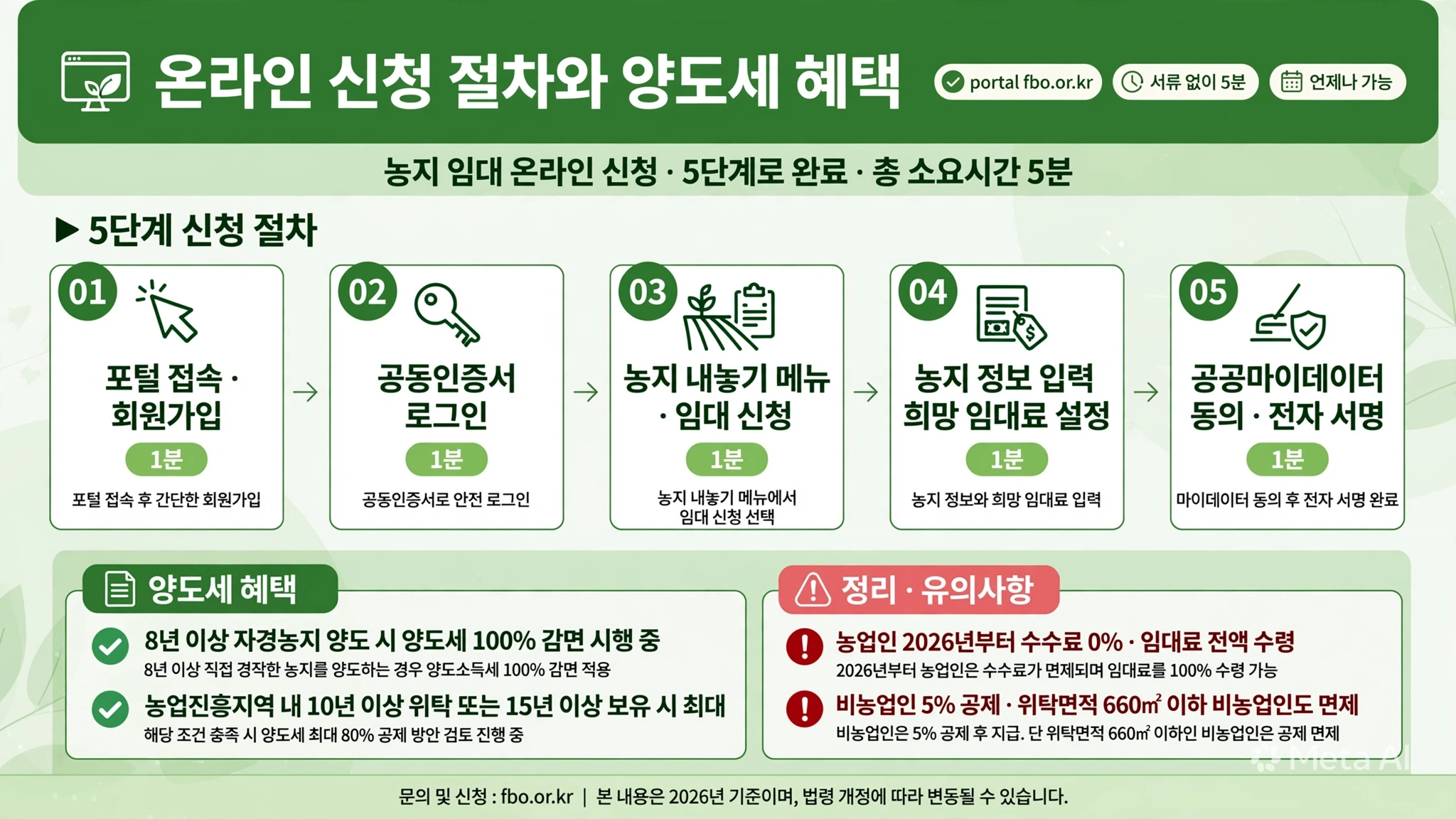 농지은행 위탁조건 온라인 신청 5단계 fbo.or.kr 5분 양도세 8년 100퍼센트 감면 10년 15년 80퍼센트 공제 농업인 0퍼센트 비농업인 5퍼센트 660제곱미터 면제