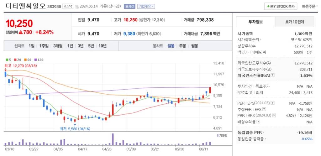 한동훈 관련주 디티앤씨알오 주가 차트