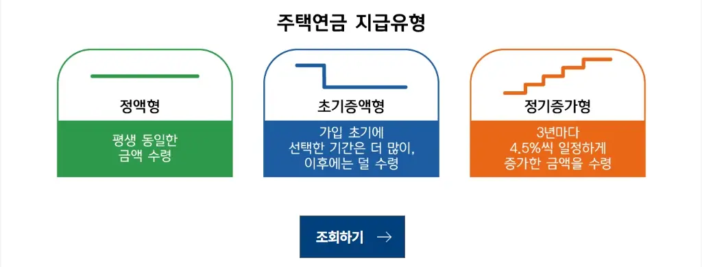 주택연금 계산기, 수령액 계산, 가입조건