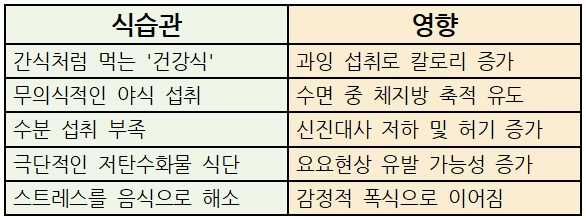 다이어트를 망치는 숨겨진 식습관 5가지