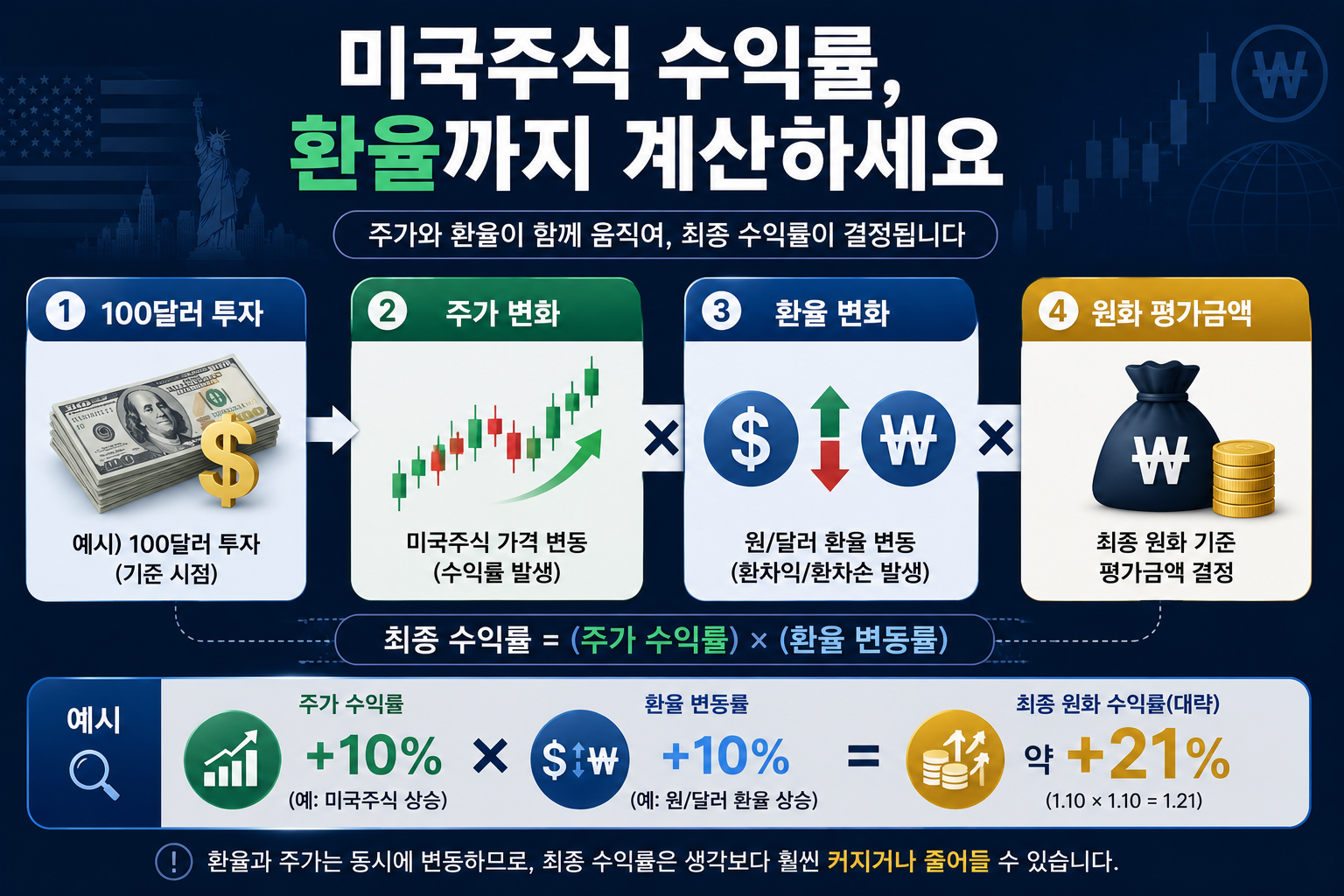 미국주식 달러 수익률과 원달러환율 변화를 이용해 원화 수익률을 계산하는 과정을 설명한 이미지