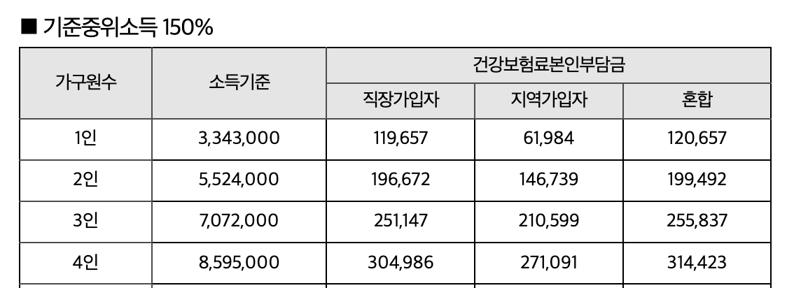 기준중위소득 150% 기준