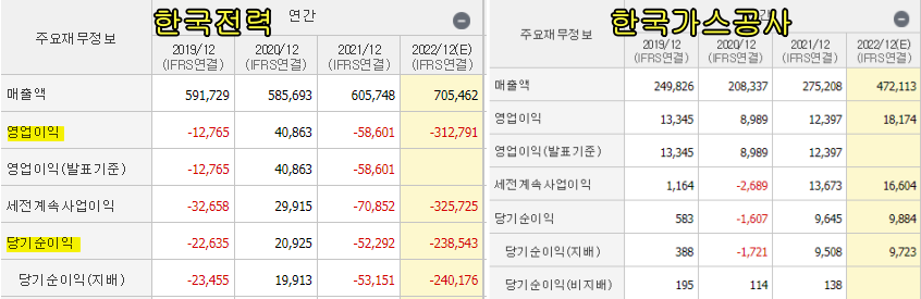 한국전력과 한국가스공사 손익계산서