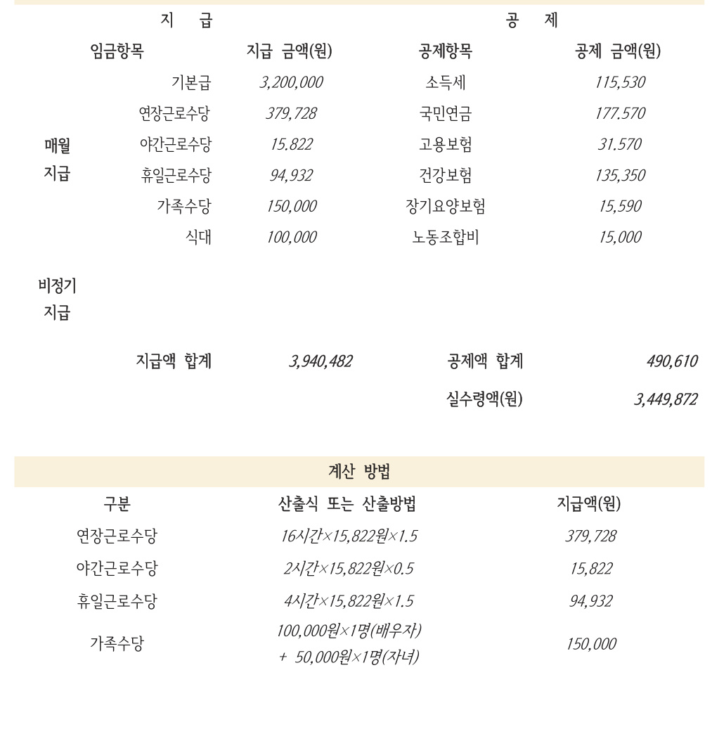 임금명세서 예시: 지급 항목과 공제 항목, 실수령액 및 수당 계산 방법