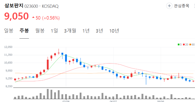 삼보판지-주가-주봉