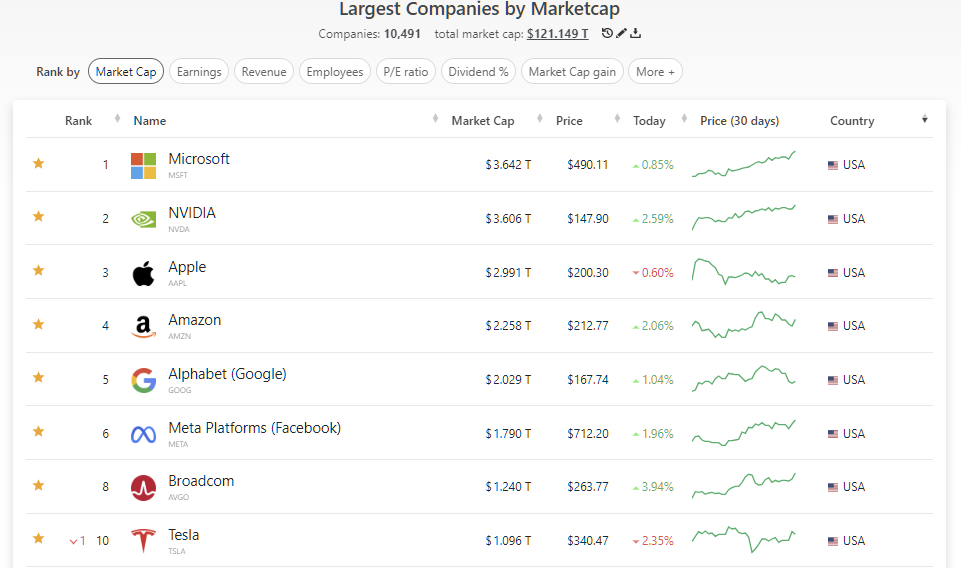 2025년 6월 24일 미국 증시 매그니피센트 7-BATMMAAN 요약, 출처 : Companiesmarketcap