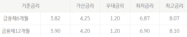 KB급여이체 신용대출