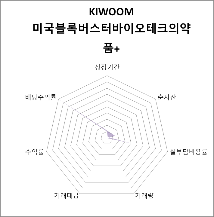 KIWOOM 미국블록버스터바이오테크의약품+ 방사형 차트
