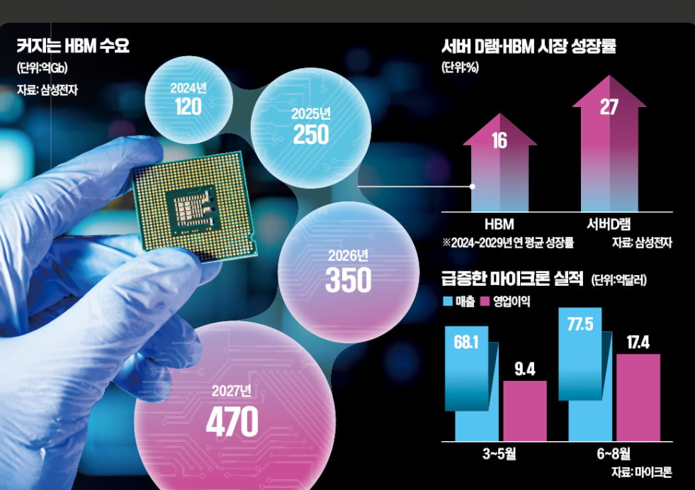 AI 시대 삼성전자 HBM 고대역폭 메모리 기술과 AI 반도체 공급망 내 역할 설명 인포그래픽