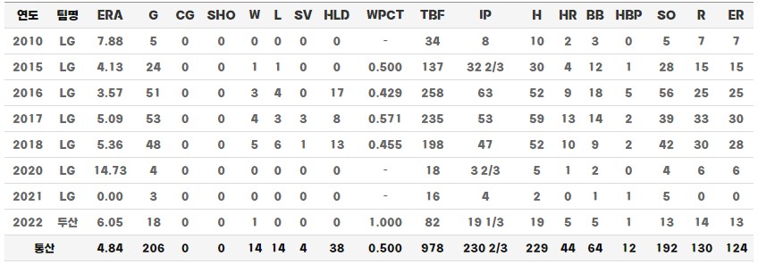 강릉영동대 김지용 선수 통산 기록