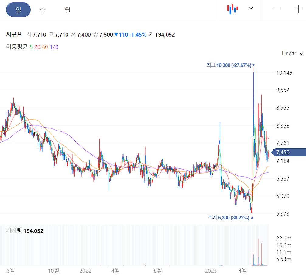 씨큐브 일봉 차트