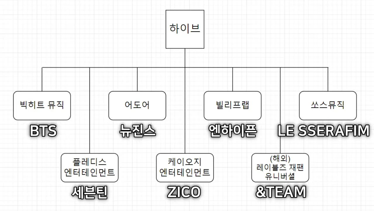 하이브 자회사 레이블 - 플레디스 엔터테인먼트, KOZ