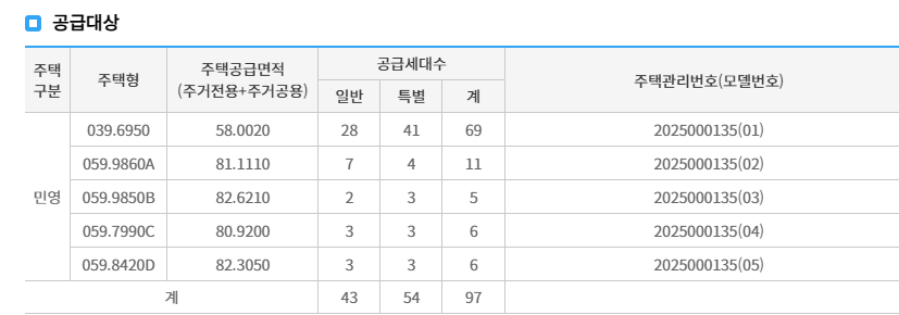 청약 홈 공급 세대