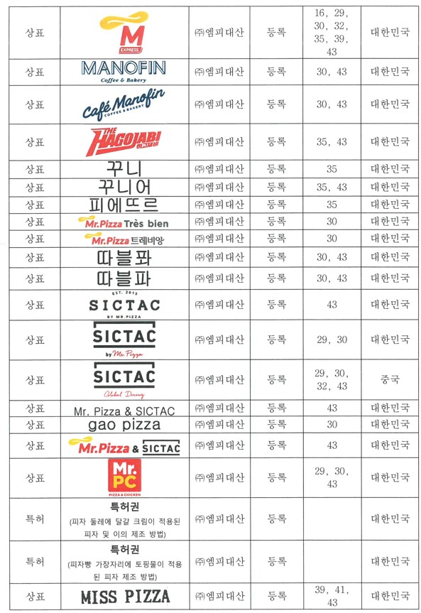 엠피대산은 신제품 개발 상품화 출시에 따른 국&middot;내외 상표권