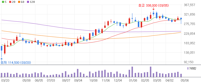 롯데케미칼 주봉차트