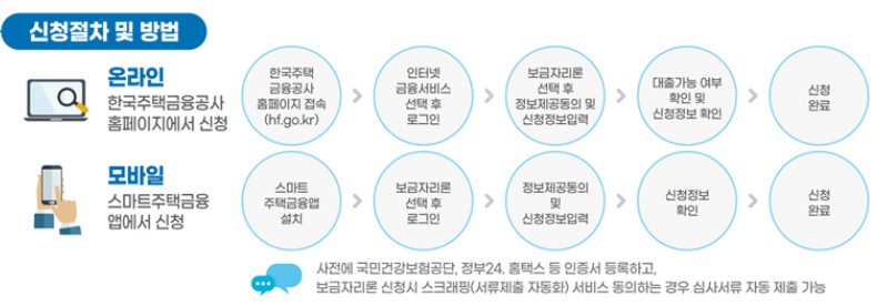 [보금자리론] 특례보금자리론 신청자격, 신청방법, 신청서류, 금리, 우대금리, 취급은행