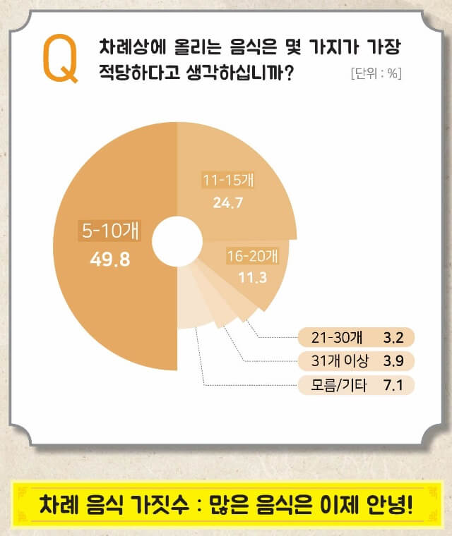차례상-간소화-표준안