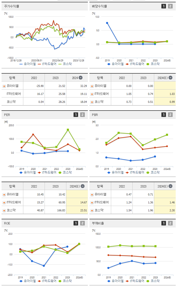 유아이엘_섹터분석