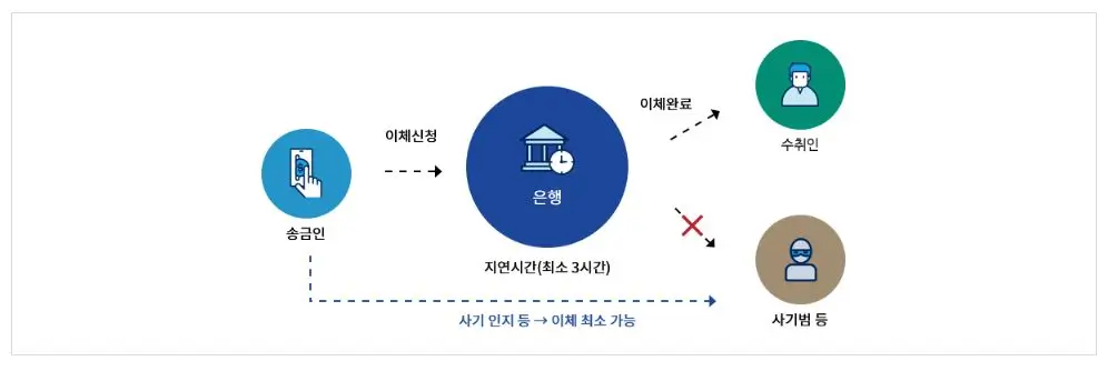 ATM 30분 지연인출이체대상 출금 안될때, 자동화기기 지연 인출제도 해지는?