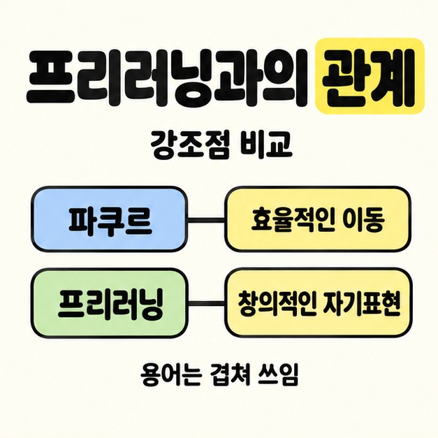 파쿠르를 효율적인 이동에, 프리러닝을 창의적인 자기표현에 연결하고 용어가 겹쳐 쓰인다고 안내한 비교 도식
