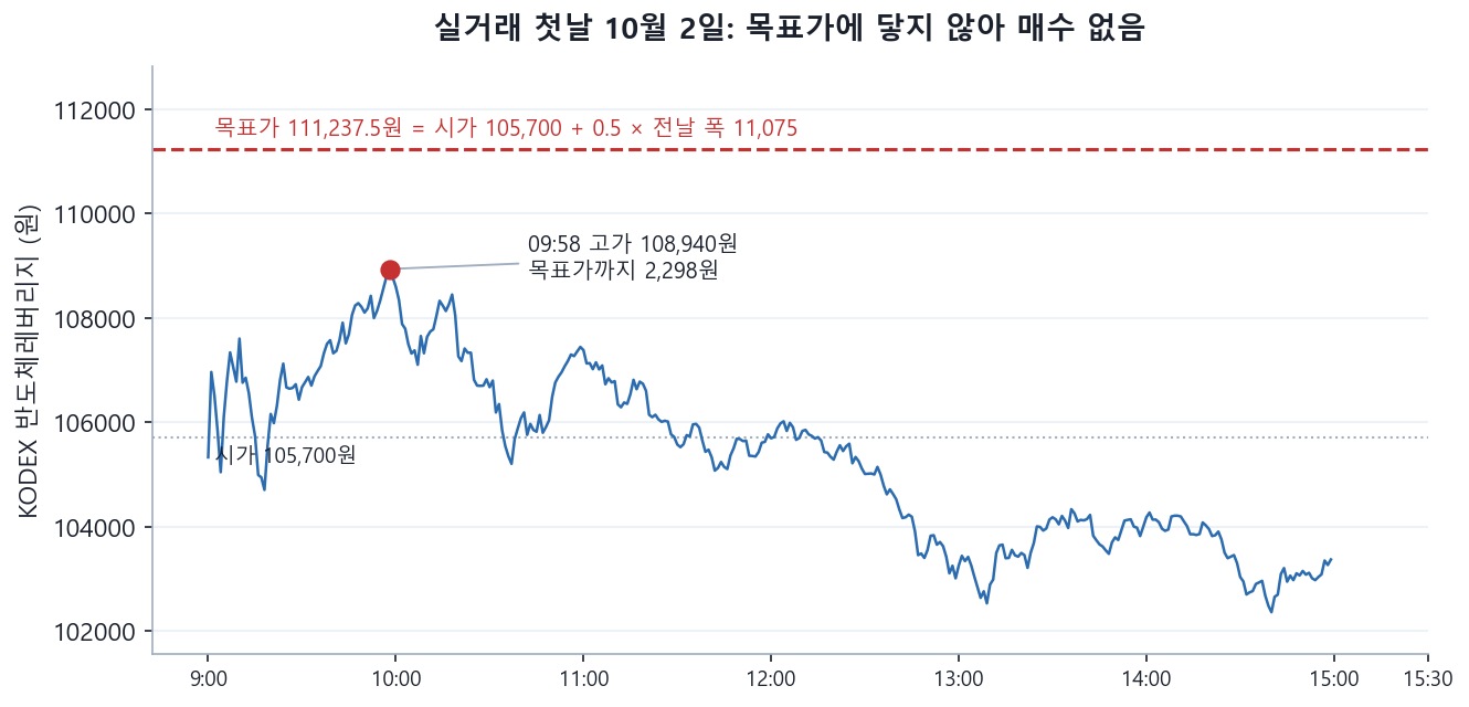 10월 2일 KODEX 반도체레버리지 1분봉 종가 그래프. 빨간 점선 목표가 111,237.5원 아래에서 9시 58분 고가 108,940원을 찍고 오후에는 103,000원대로 내려온다. 1분봉은 15시까지이고 점선으로 시가 105,700원이 표시돼 있다