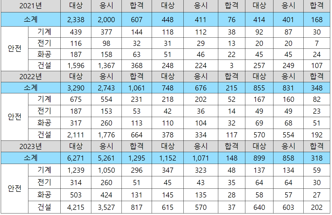 최근통계자료
