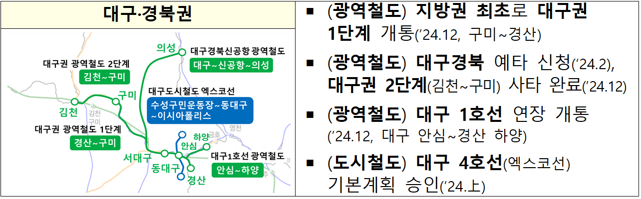 대구 경북권 광역철도