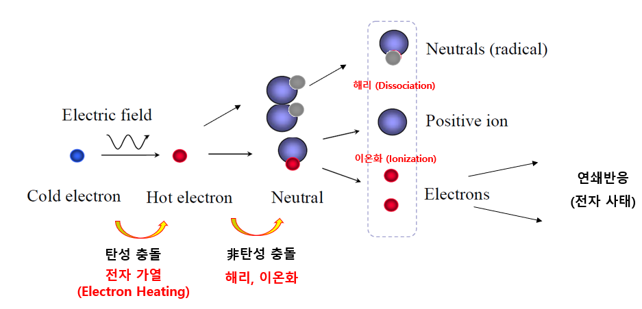 플라즈마 발생 기전