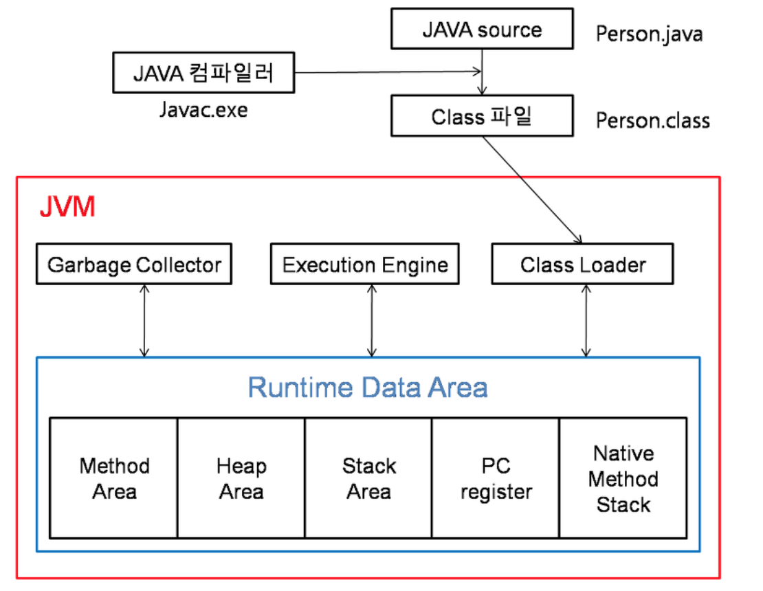 JVM 구성2 / 출처 : 맨 하단에 기재