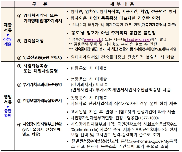 폐업지원금 소상공인 자영업자 신청방법 및 필요서류