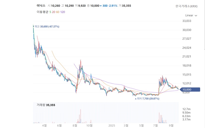 이닉스 주식 일봉 차트