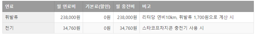 휘발류 전기 비교
