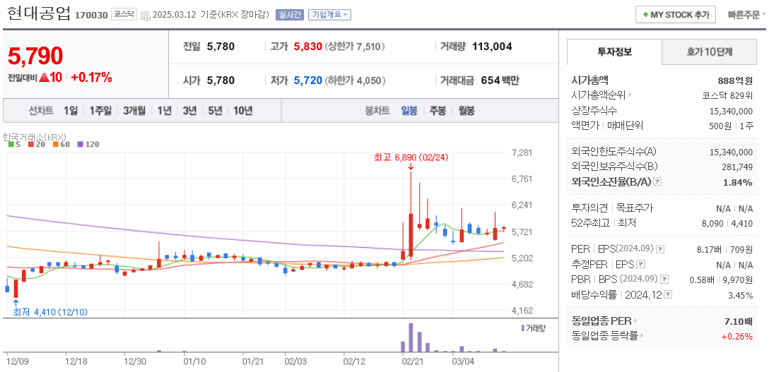 현대공업 주가 차트