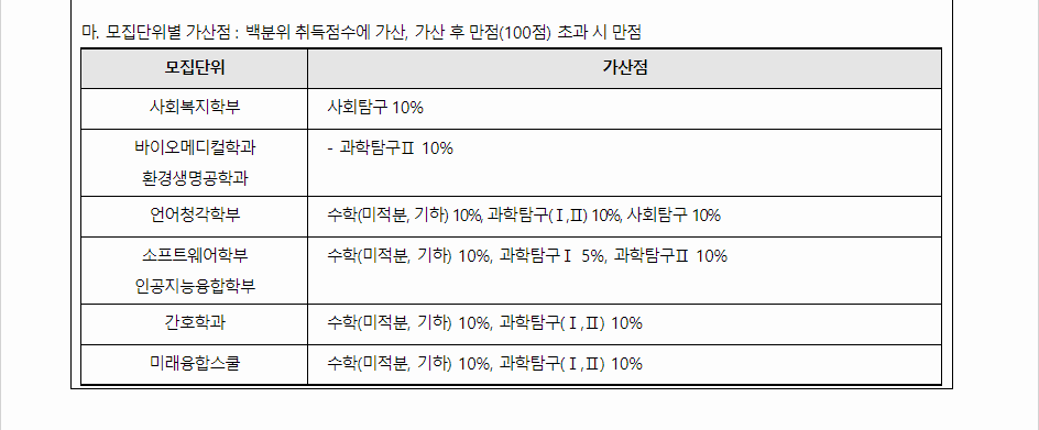 2024학년도 한림대학교 수능위주전형 수능 성적 산출방법