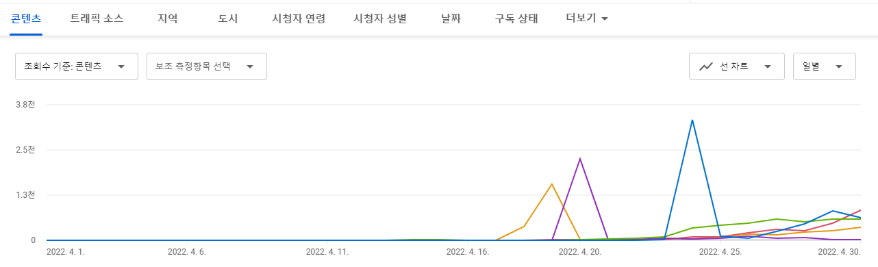 유튜브 4월 조회수