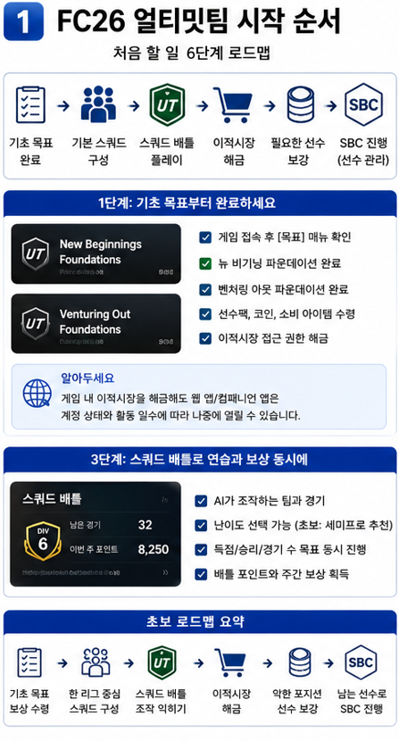 FC26 얼티밋팀 기초 목표 스쿼드 배틀 이적시장 SBC 진행 순서