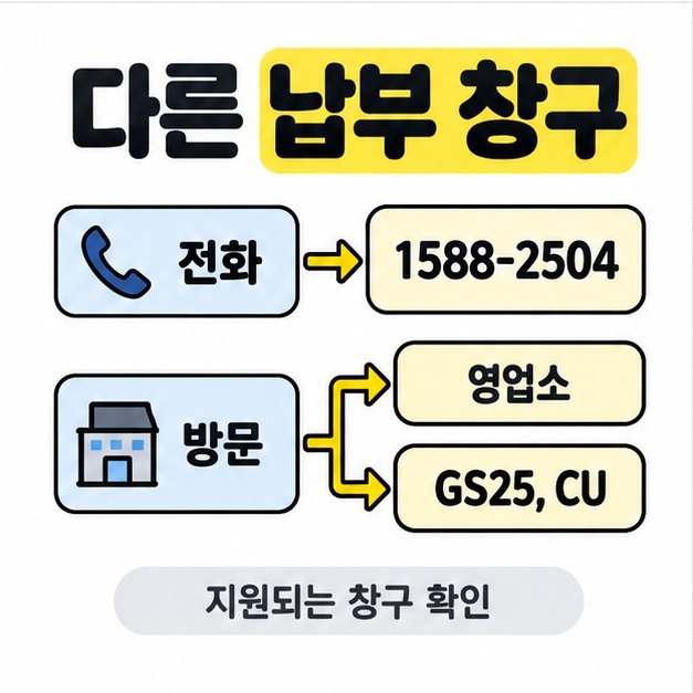 전화 납부는 1588-2504, 방문 납부는 영업소와 GS25 및 CU로 갈라지고 지원되는 창구 확인 문구가 붙은 안내 도식