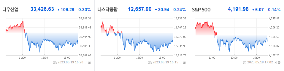 미국증시 주요지수
