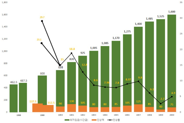 2000년 최저임금