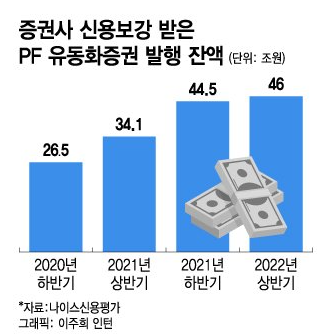 증권사에서 PF 유동화증권에 신용보강 해준 잔액은 계속 증가중임을 보여주는 그래프