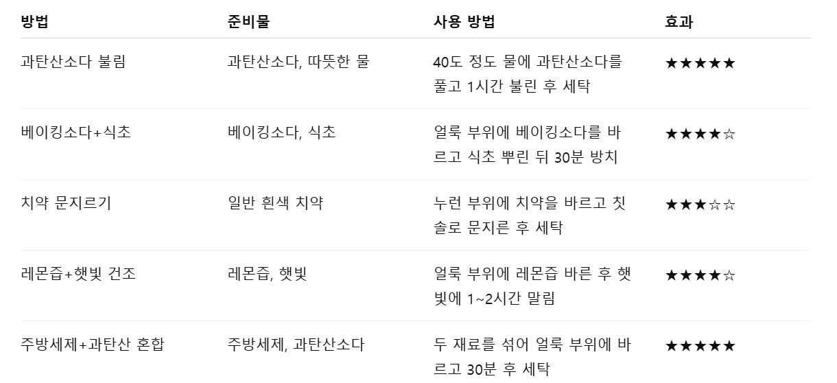 누런때 제거 효과 본 방법 5가지 정리표