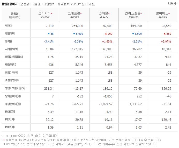 조이시티_동종업비교자료
