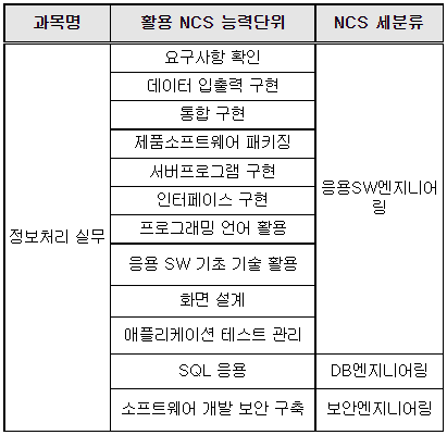 정보처리기사-실기-시험-과목