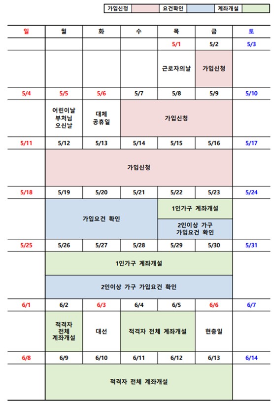 2025년 5월 청년도약계좌 신청기간
