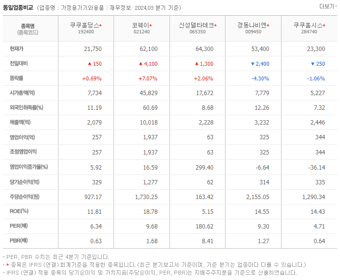 쿠쿠홀딩스_동종업비교자료
