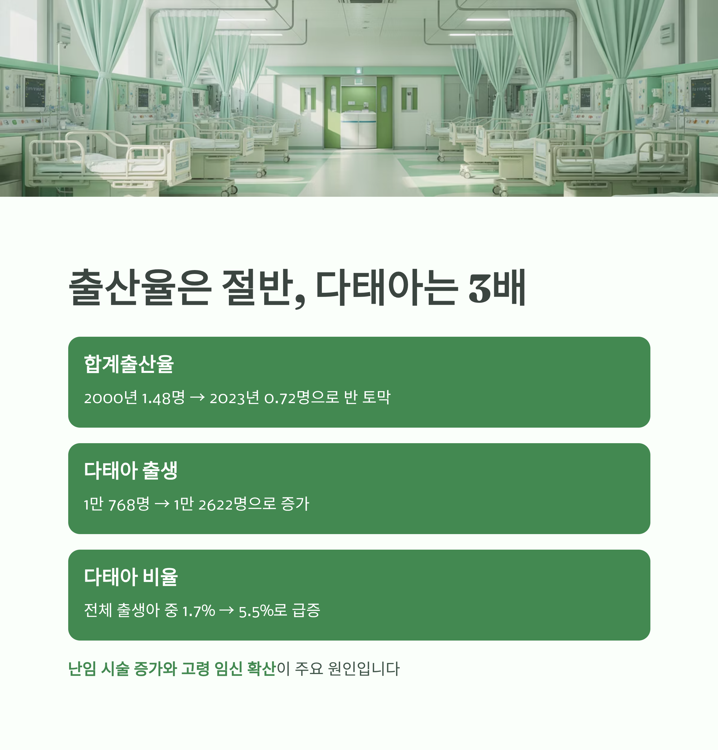 출산율은 절반으로 줄었지만 다태아 출산은 3배 증가한 현상을 설명하는 인포그래픽 이미지