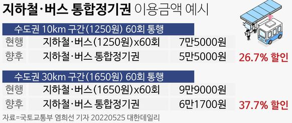 지하철 버스 통합 정기권 총정리