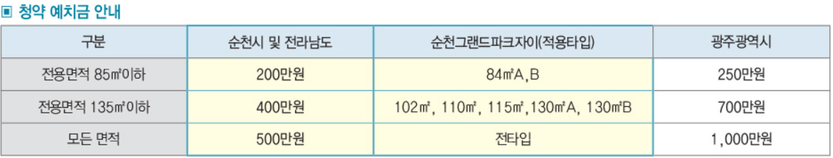 순천 그랜드파크 자이 청약 예치금액 표