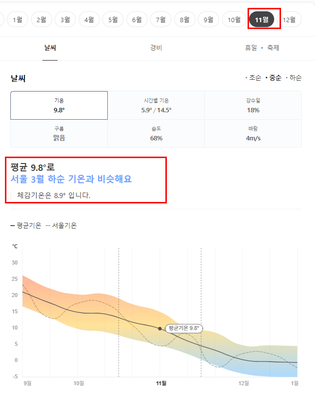 중국 청도 칭다오 11월 날씨 옷차림 추천 여행지
